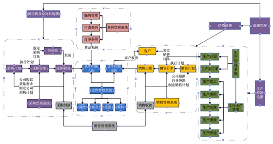 [3000Z]产品质量追溯与召回软件