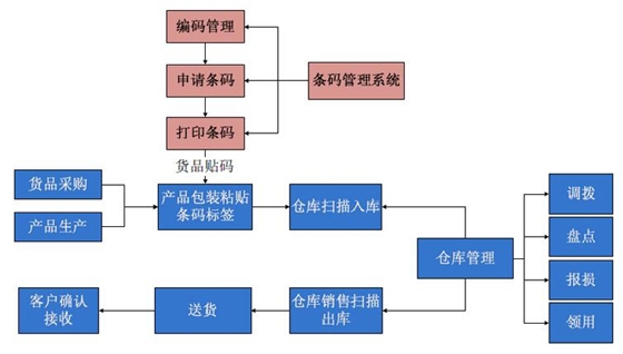 仓库条码流程