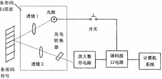 重庆条码扫描器工作原理