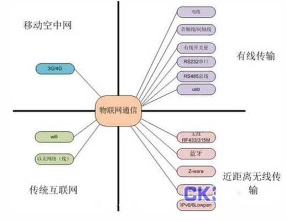 物联网