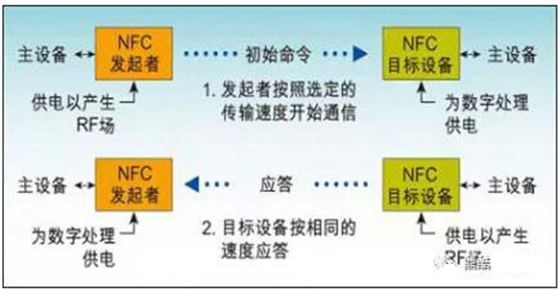 RFID