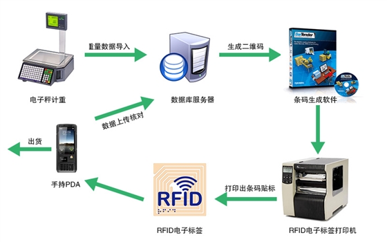 RFID工业制造方案