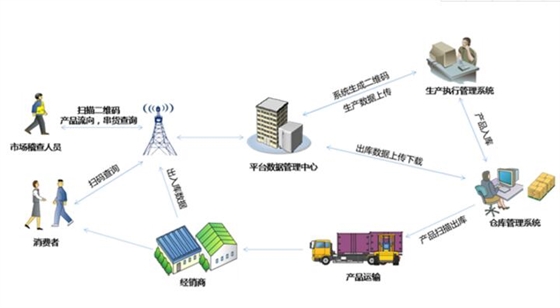 产品追溯条码解决方案