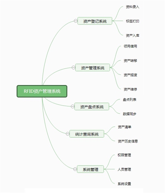 RFID资产管理系统