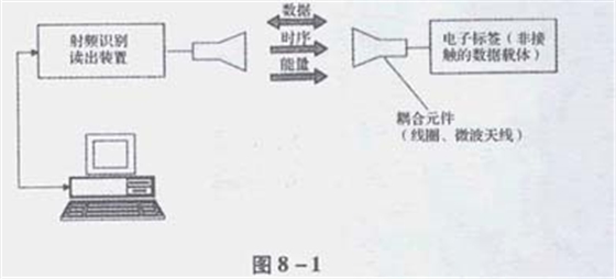 RFID原理