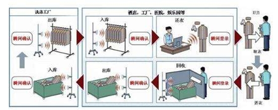 RFID技术