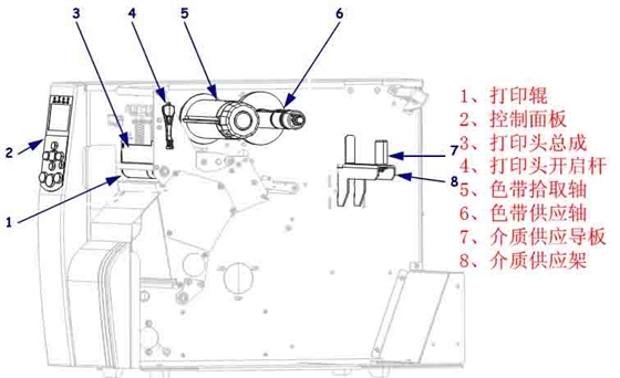 zebra打印机部件介绍