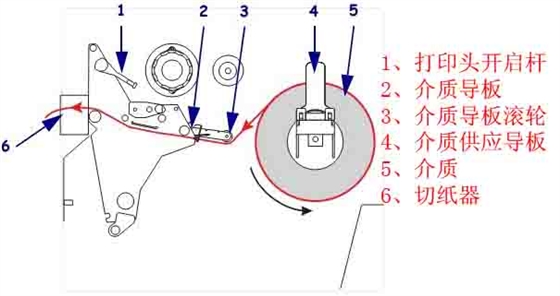 zebra打印机切纸器模式下结构说明