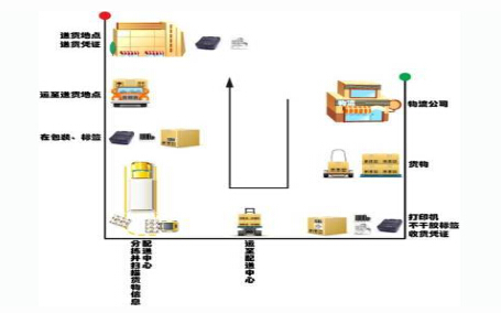 标签打印机物流应用方案