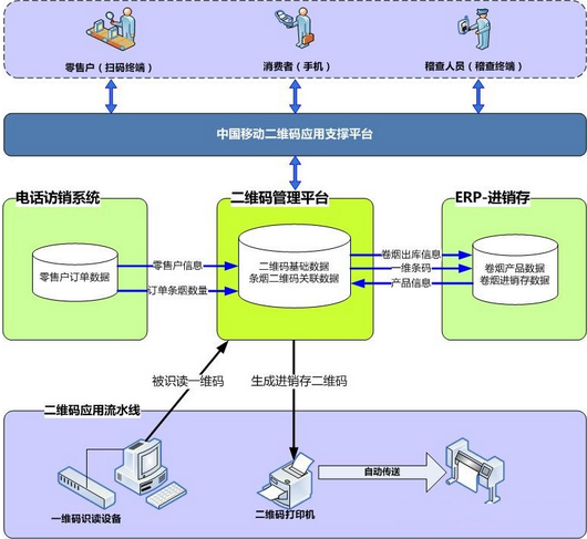 条码现代化管理技术