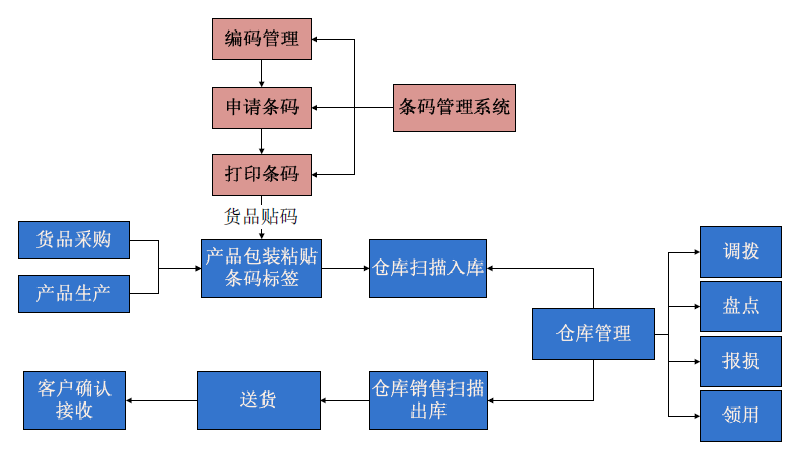 [3000C]条码仓库软件