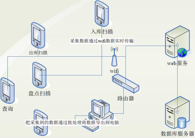 仓库解决方案流程