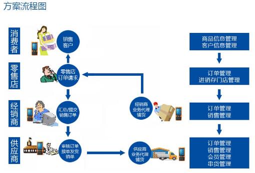 PDA线下应用流程