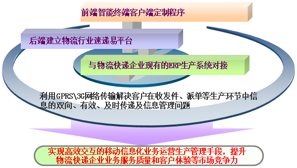 手持终端PDA应用