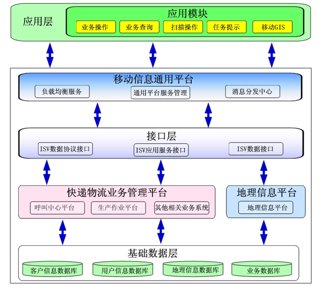 物流快递流程