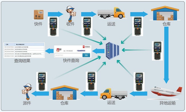 手持终端PDA应用