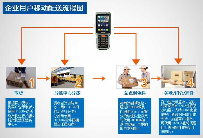 手持终端PDA应用