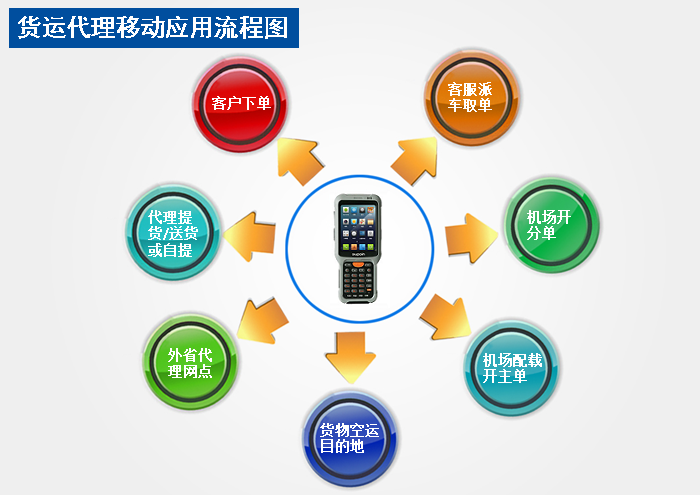 手持终端PDA应用