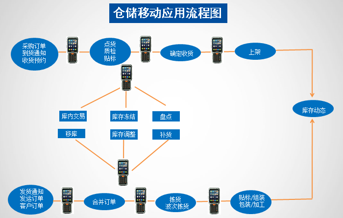 手持终端PDA应用