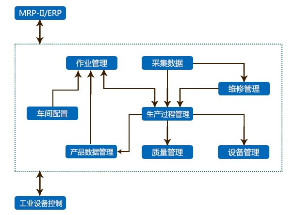 工业制造解决方案