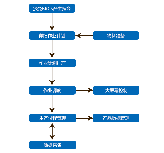 工业制造解决方案