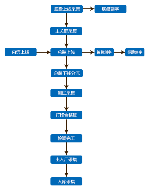 工业制造解决方案