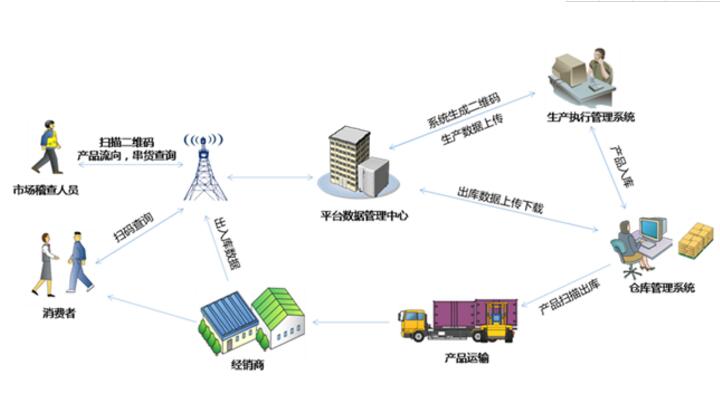 产品追溯条码解决方案