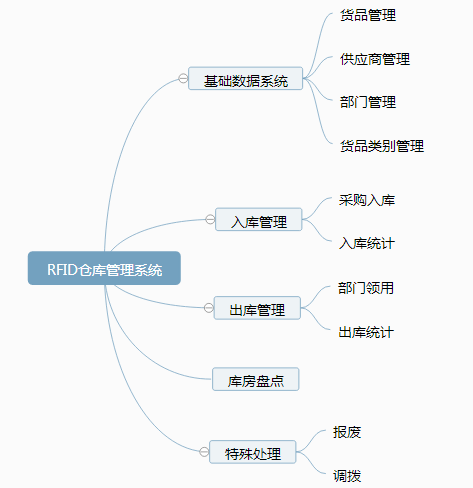 RFID仓库管理