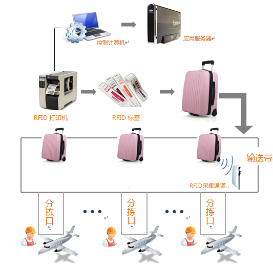 RFID电子标签