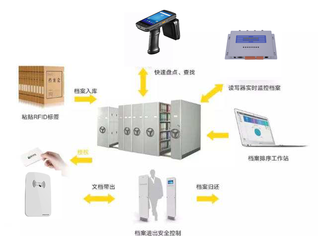 RFID技术平台管理方案