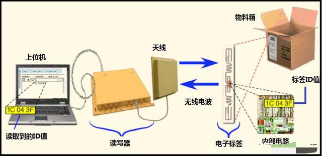 无线射频识别RFID技术