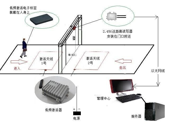 超高频RFID技术