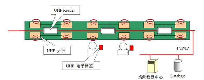 RFID技术