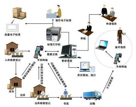 RFID电子标签仓库物流管理