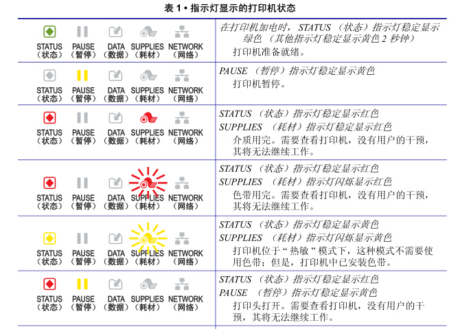 zebra打印机亮灯说明