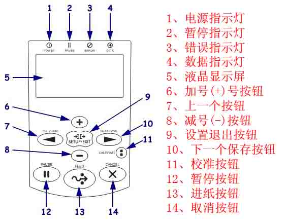 zebra打印机按钮部件介绍