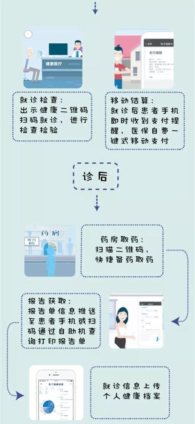 电子健康档案管理方案