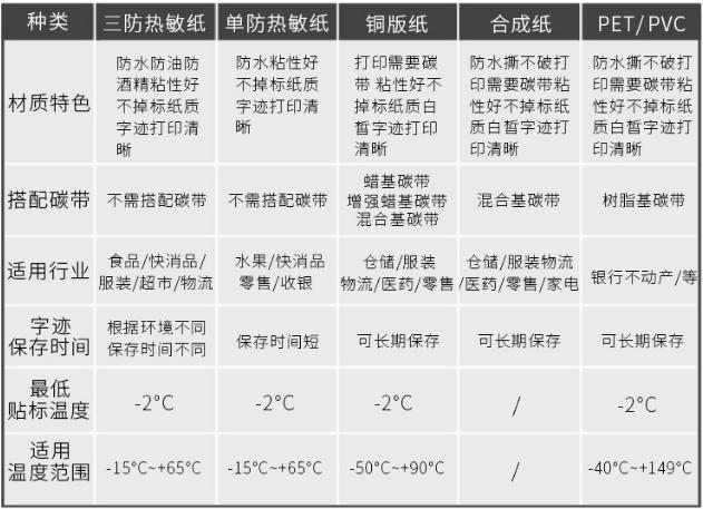 标签纸选择指南