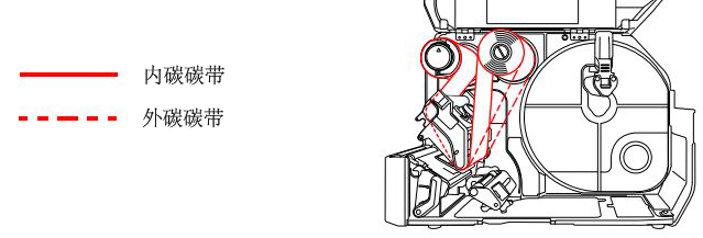 SATO CL4NX打印机碳带安装