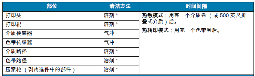 斑马打印头设置