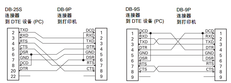 将打印机连接到 DCE 设备