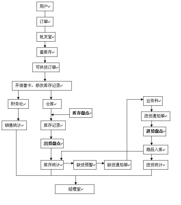 仓储管理