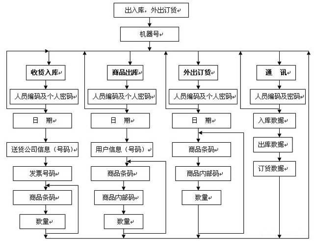 仓储管理系统