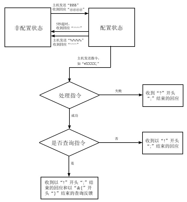 条码扫描器使用设置命令的流程图