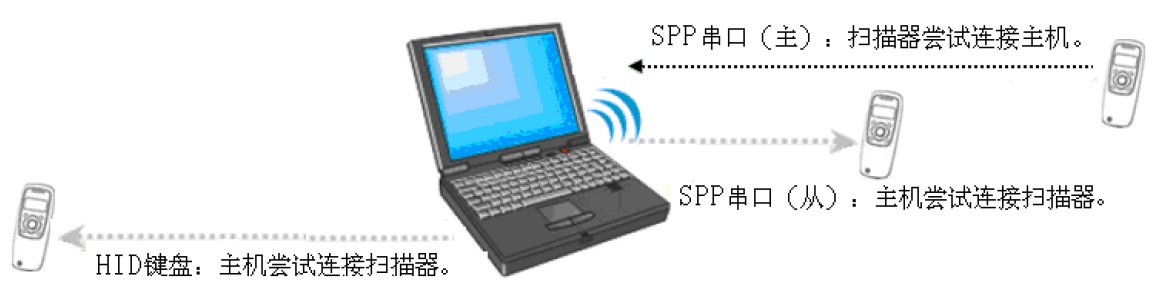 根据需要选择民德MS3390条码扫描器的蓝牙配置文件