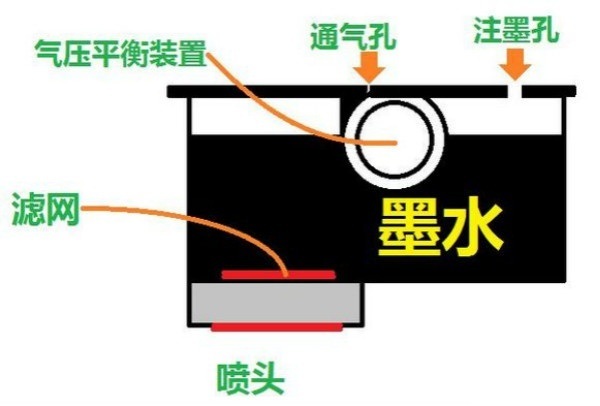 彩色墨盒内部结构